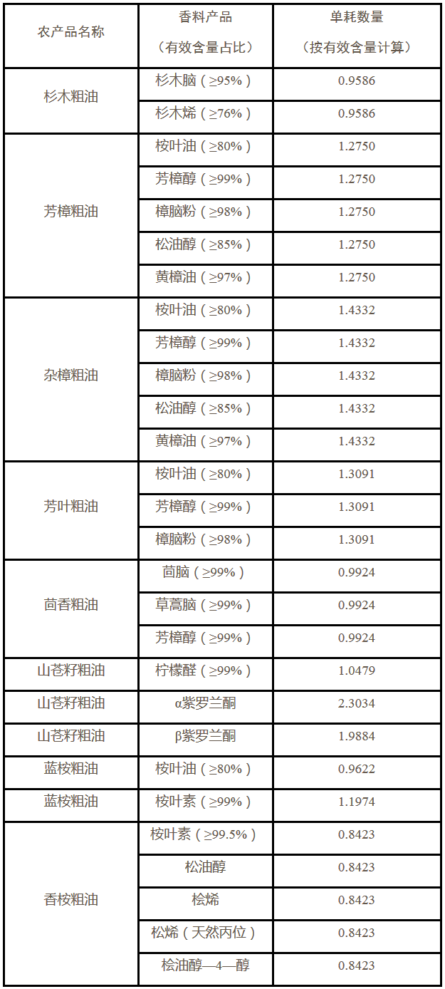 《江西省国家税务局关于发布部分香料产品农产品增值税进项税额全省统一扣除标准的公告》江西省国家税务局公告2017年第5号