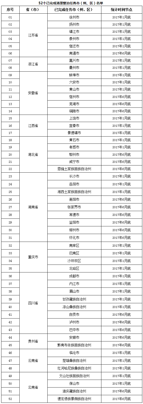 环办环监函〔2017〕1077号《环境保护部办公厅关于长江经济带饮用水水源地环境保护执法专项行动进展情况的通报》