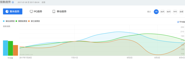 湖北、陕西、浙江自贸区一周内搜索指数趋势