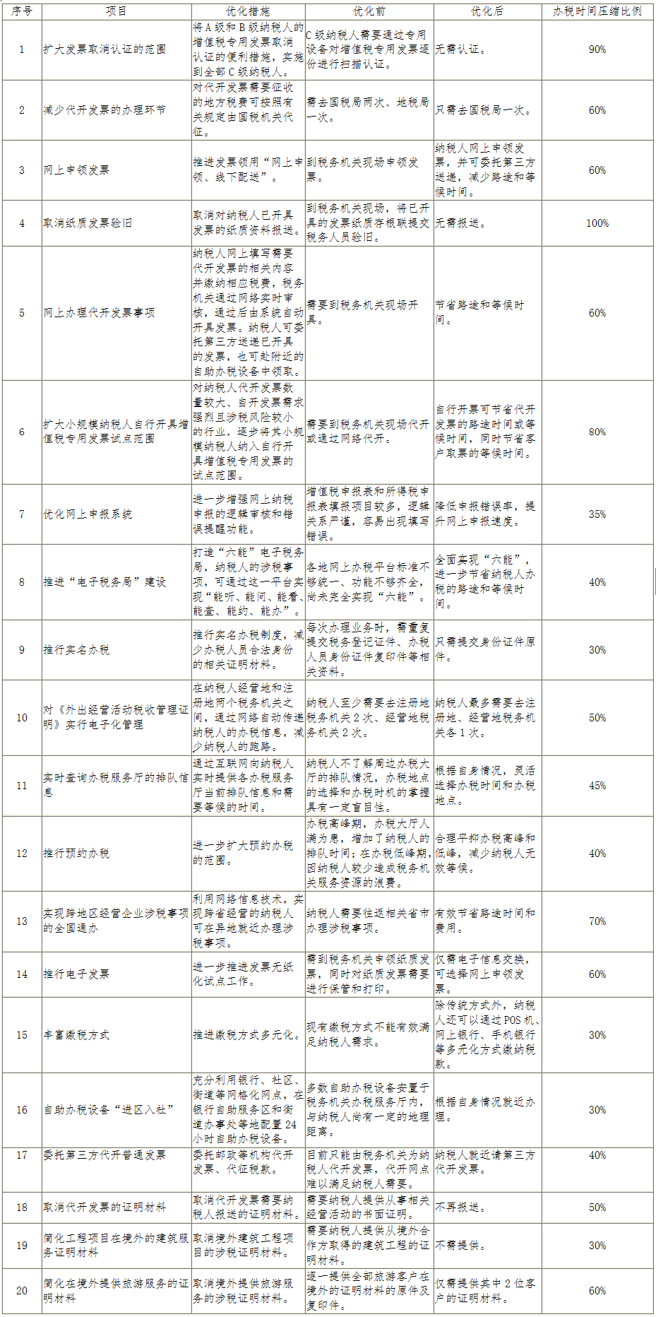 优化措施压缩办税时间一览表