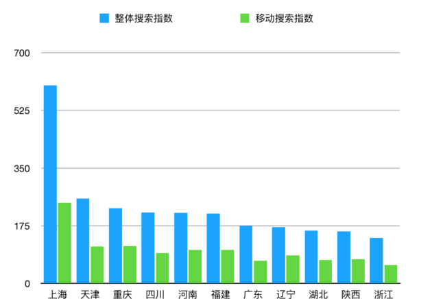  11个自贸区一周内搜索指数排行榜