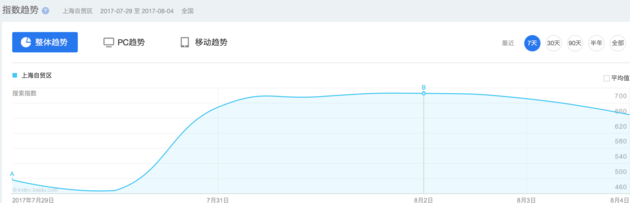 上海自贸区一周内搜索指数趋势
