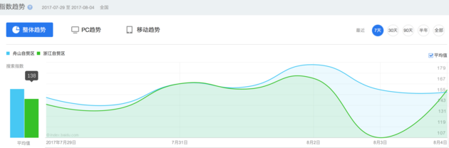 舟山自贸区与浙江自贸区一周内搜索指数趋势