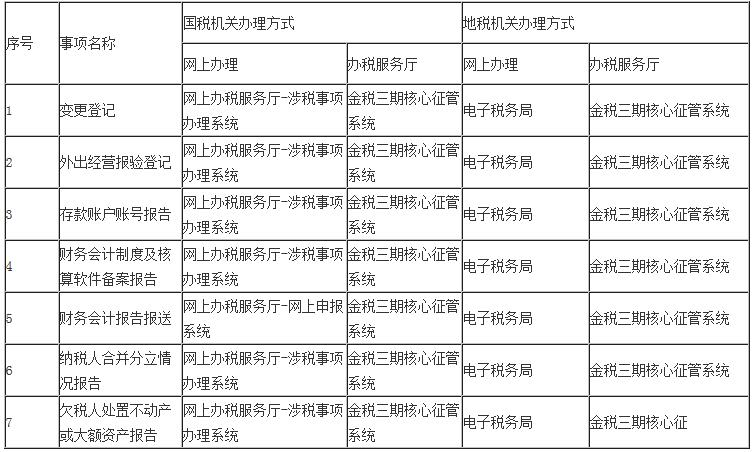 湖北省国家税务局湖北省地方税务局涉税事项资料信息采集共用事项清单