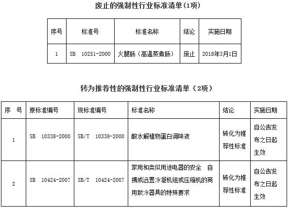 《商务部关于废止1项强制性国内贸易行业标准以及将2项强制性国内贸易行业标准转化为推荐性行业标准的公告》商务部公告2017年第44号