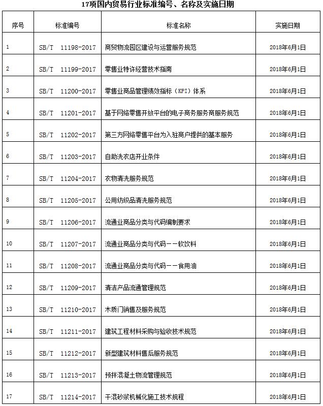 《商务部批准〈商贸物流园区建设与运营服务规范〉等17项国内贸易行业标准的公告》商务部公告2017年第42号