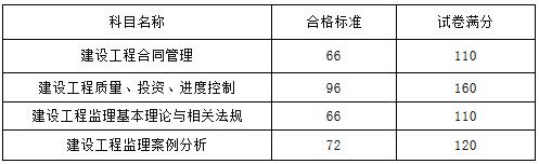 人社厅发〔2017〕103号《人力资源社会保障部办公厅关于2017年度监理工程师资格考试合格标准有关问题的通知》