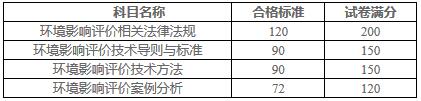 人社厅发〔2017〕102号《人力资源社会保障部办公厅关于2017年度环境影响评价工程师职业资格考试合格标准有关问题的通知》