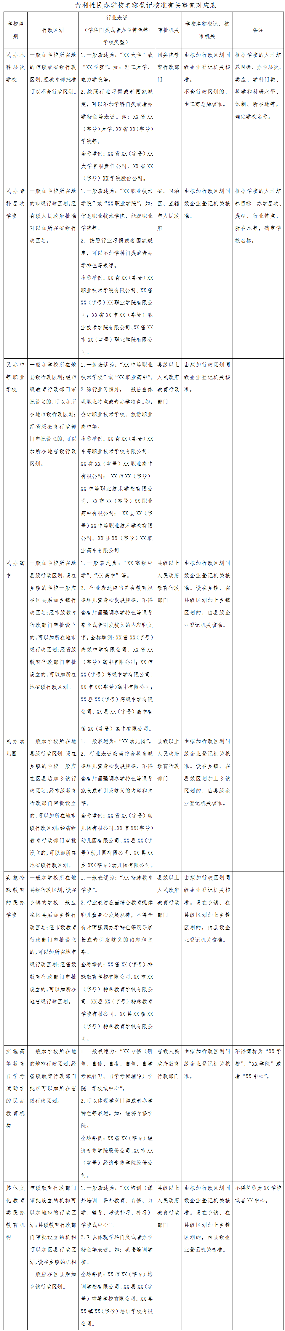 工商企注字〔2017〕156号《工商总局教育部关于营利性民办学校名称登记管理有关工作的通知》