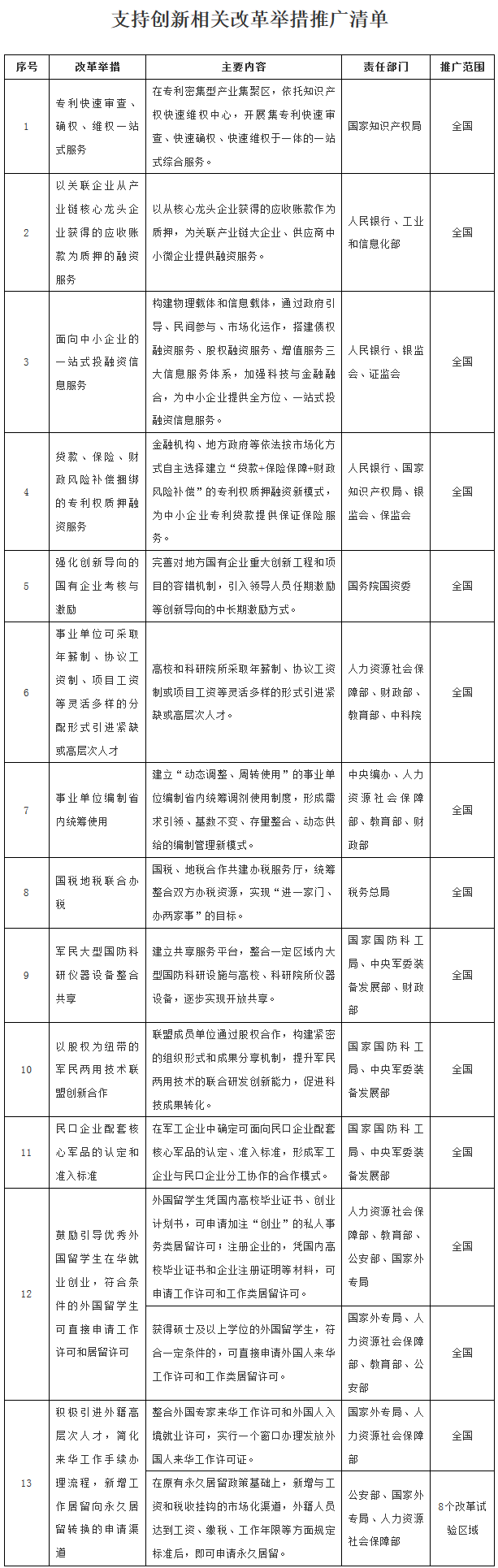 国办发〔2017〕80号《国务院办公厅关于推广支持创新相关改革举措的通知》