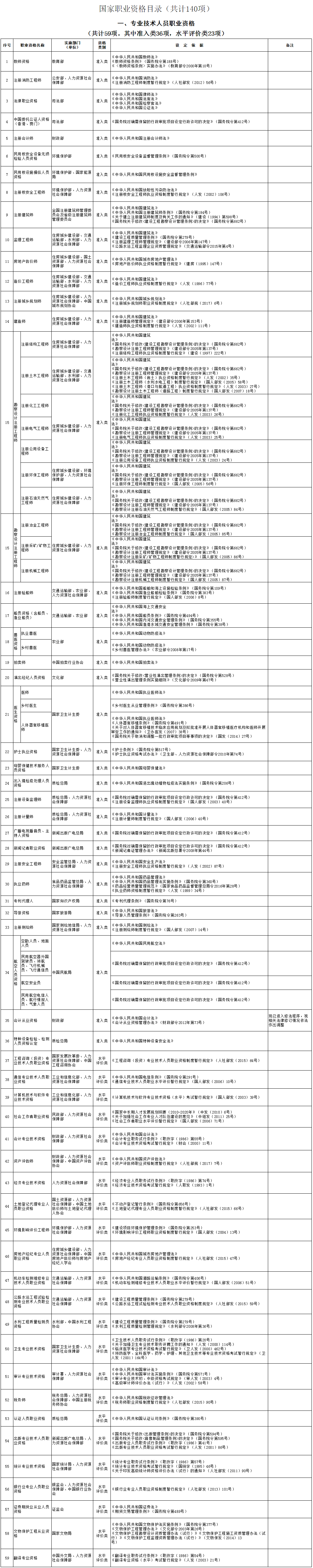 人社部发〔2017〕68号《人力资源社会保障部关于公布国家职业资格目录的通知》