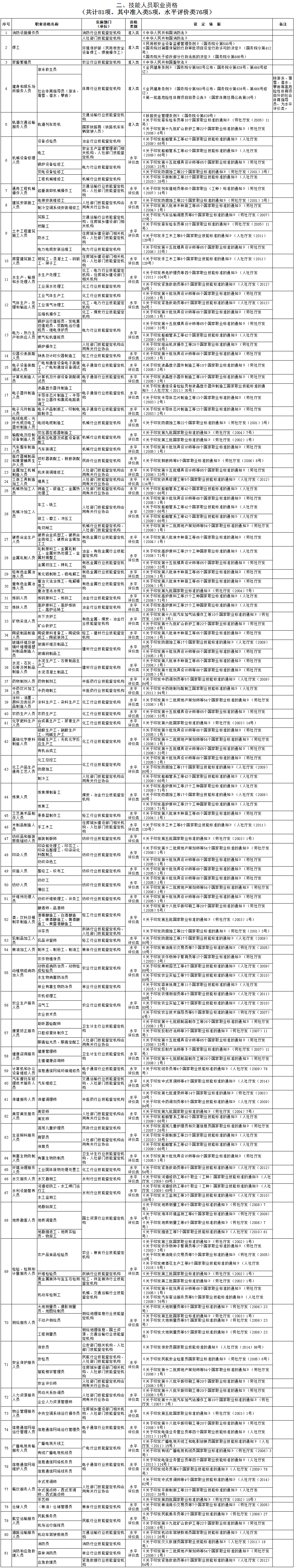 技能人员职业资格汇总表