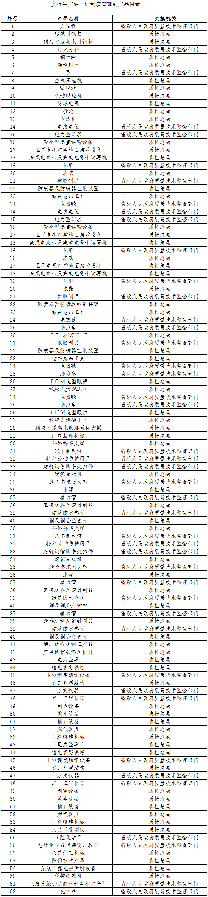 《质检总局关于公布实行生产许可证制度管理的产品目录的公告》国家质量监督检验检疫总局公告2012年第181号