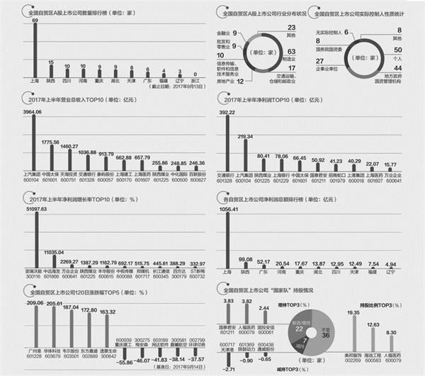 全国自贸区上市公司排行榜：摸清自贸区143家上市公司家底