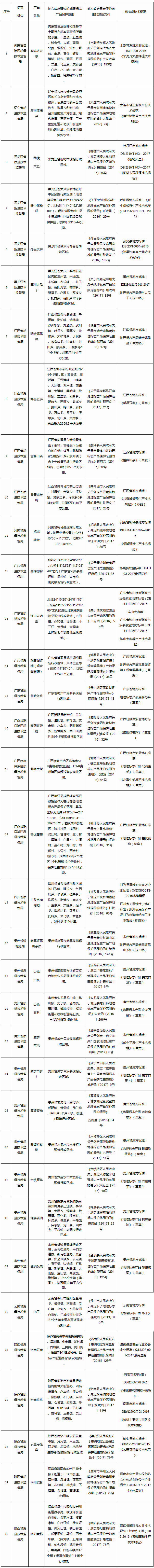 《质检总局关于受理毕克齐大葱等35个产品申报地理标志产品保护的公告》国家质量监督检验检疫总局公告2017年第75号