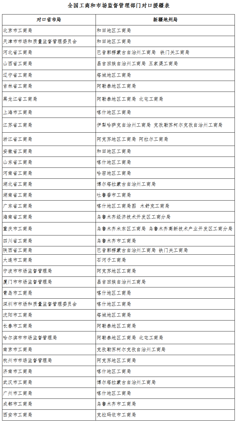 全国工商和市场监督管理部门对口援疆表