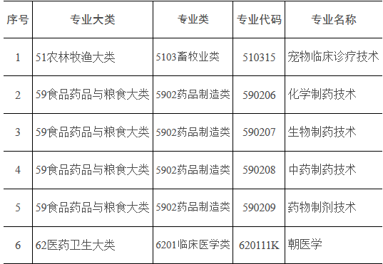 《普通高等学校高等职业教育（专科）专业目录》2017年增补专业