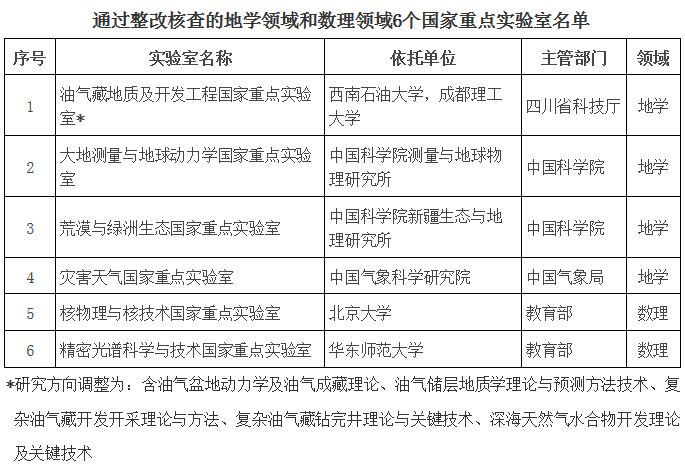 通过整改核查的地学领域和数理领域6个国家重点实验室名单