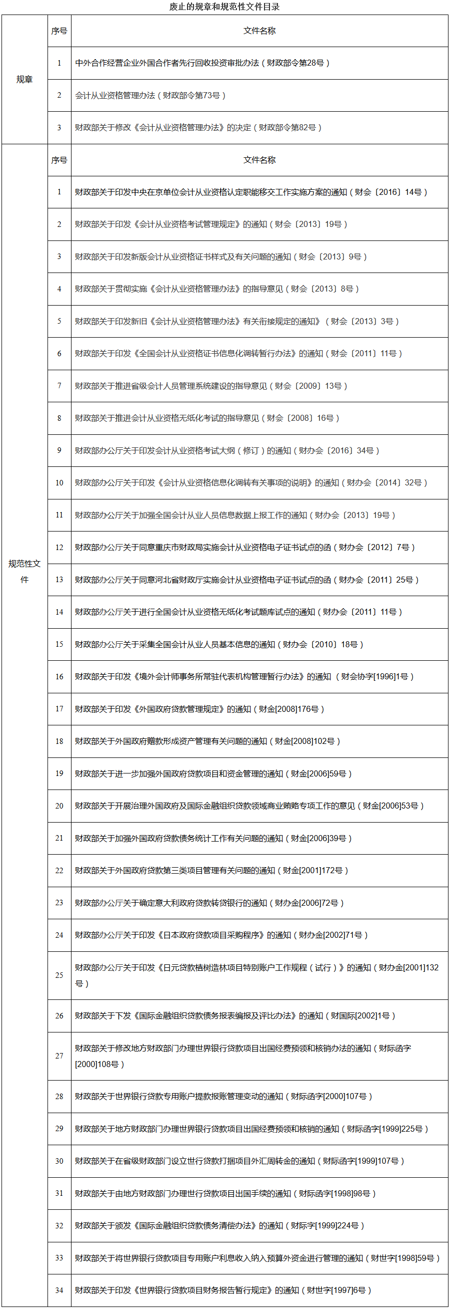 《财政部关于废止部分规章和规范性文件的决定》财政部令第92号（全文）