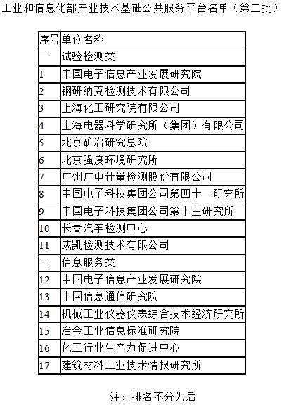 工信部科函〔2017〕565号《工业和信息化部关于公布产业技术基础公共服务平台名单（第二批）的通告》