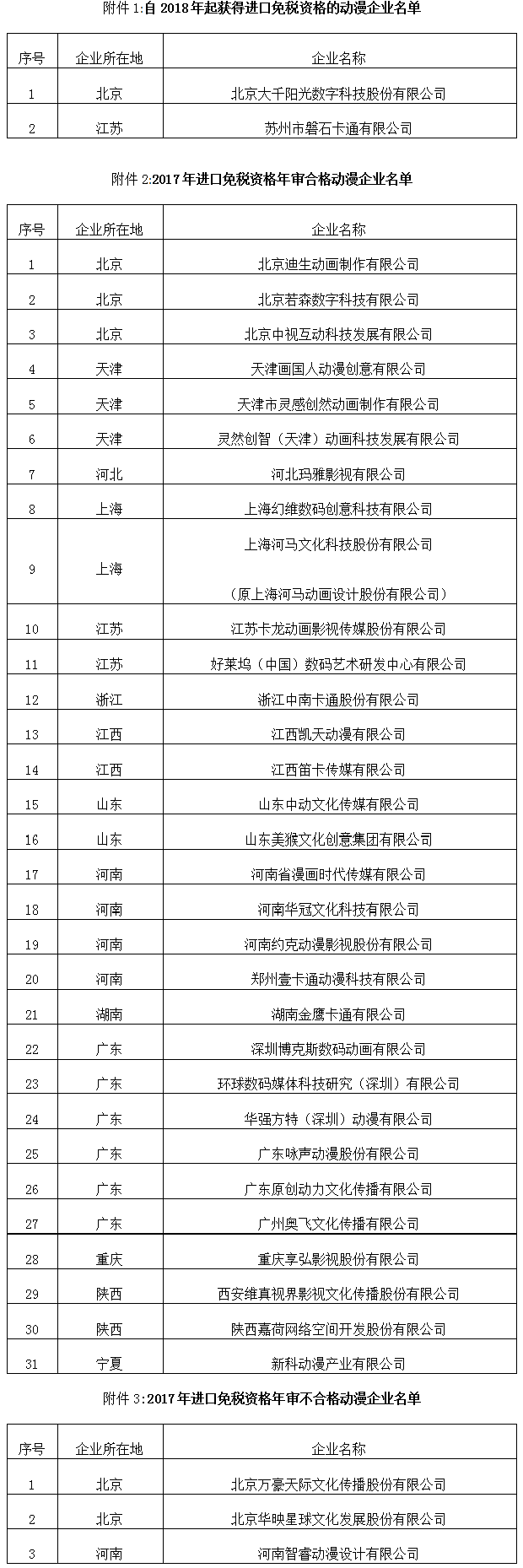 文产函〔2017〕1211号《文化部财政部海关总署税务总局关于公布2018年进口免税资格动漫企业名单的通知》