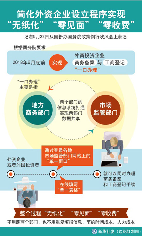 我国将再次简化外资企业设立程序实现“无纸化”“零见面”“零收费”