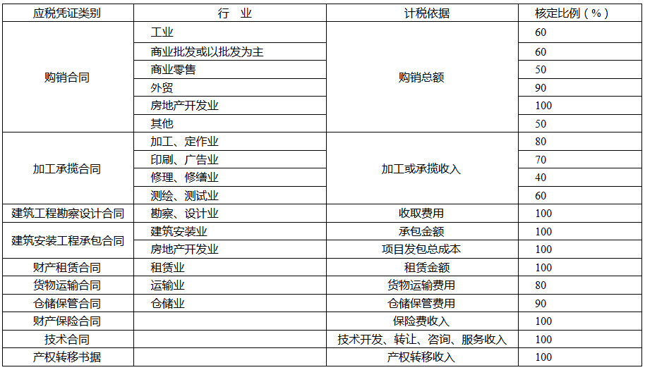 《国家税务总局南平市税务局关于确定印花税计税依据核定比例的公告》国家税务总局南平市税务局公告2018年第4号