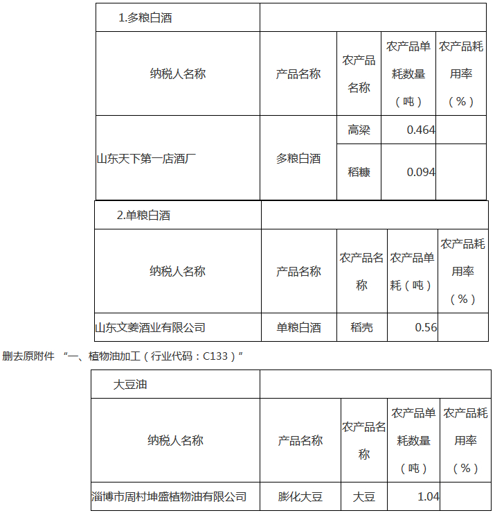 《国家税务总局淄博市税务局关于修改部分税收规范性文件的公告》国家税务总局淄博市税务局公告2018年第2号