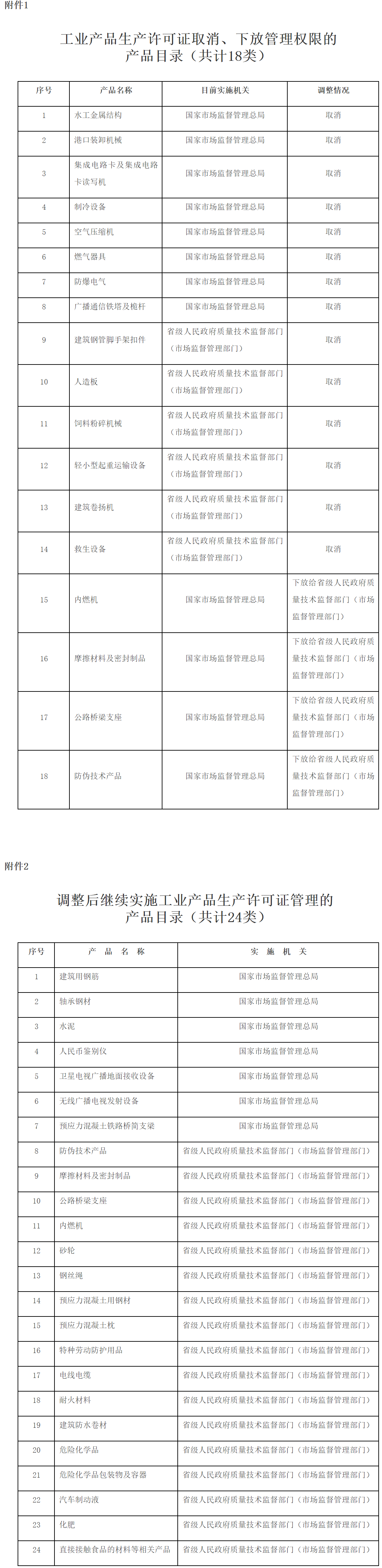 国发〔2018〕33号《国务院关于进一步压减工业产品生产许可证管理目录和简化审批程序的决定》