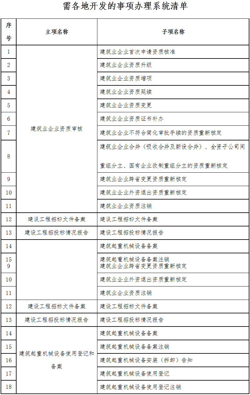 豫建〔2018〕193号《河南省住房和城乡建设厅关于做好建筑业企业资质审核等系统开发建设工作的通知》