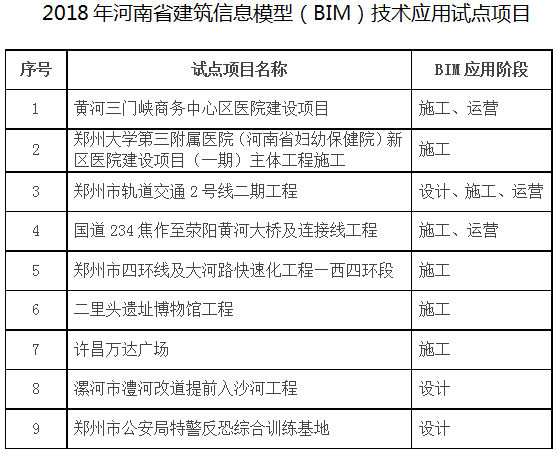 豫建设标〔2018〕67号《河南省住房和城乡建设厅关于公布2018年河南省建筑信息模型（BIM）技术应用试点项目的通知》