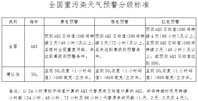 全国重污染天气预警分级标准