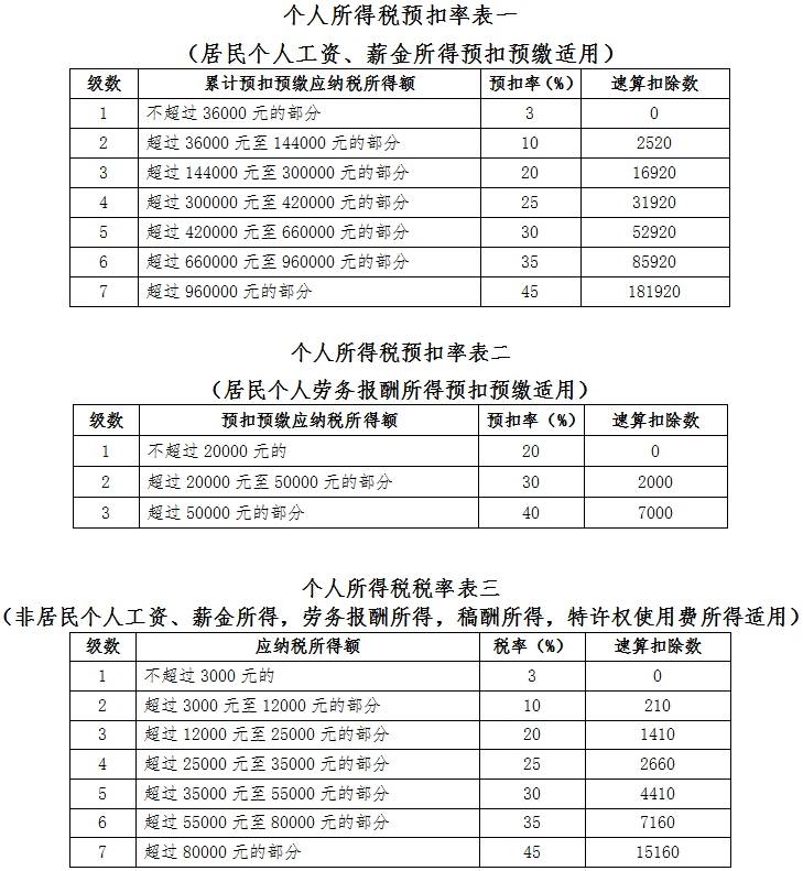 个人所得税税率表及预扣率表