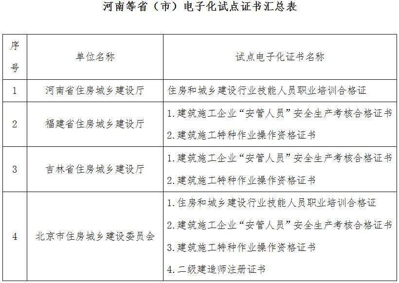 河南等省（市）电子化试点证书汇总表