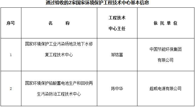 通过验收的2家国家环境保护工程技术中心基本信息