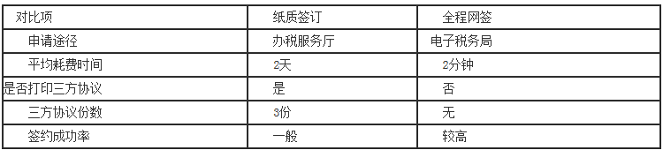 国家税务总局西藏自治区税务局关于推行税库银三方协议全程网签的提醒