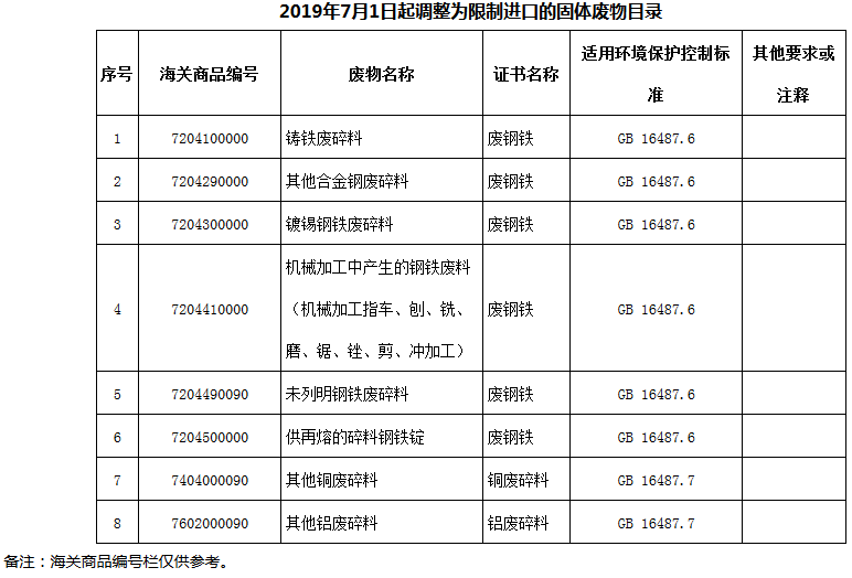 2019年7月1日起调整为限制进口的固体废物目录