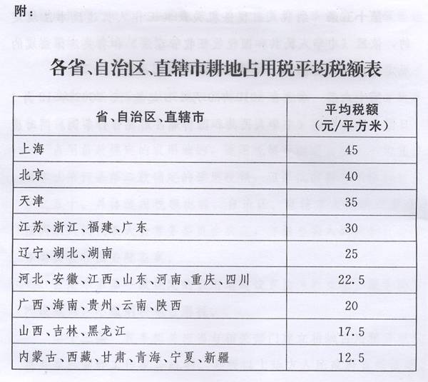 《各省、自治区、直辖市耕地占用税平均税额表》