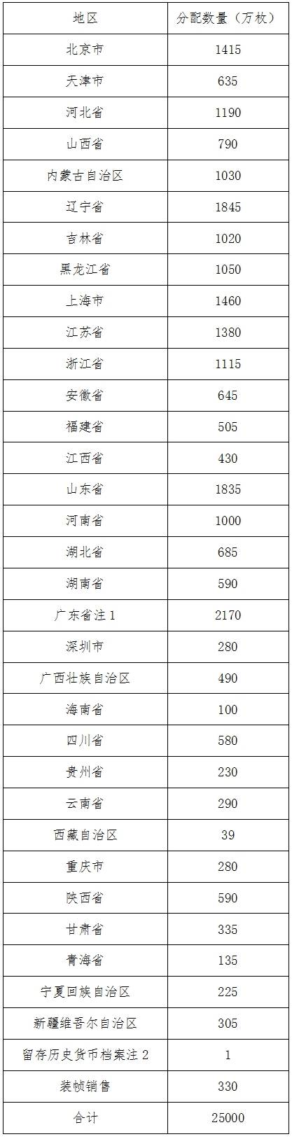 2019年贺岁双色铜合金纪念币分配数量