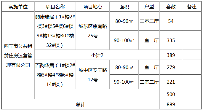 西宁市2017年配售经济适用房项目明细表