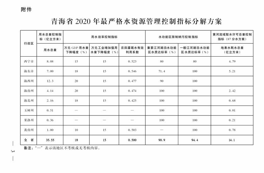 青海省2020年最严格水资源管理控制指标分解方案