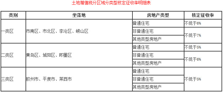 《国家税务总局青岛市税务局关于土地增值税预征和核定征收有关问题的公告》国家税务总局青岛市税务局公告2018年第23号