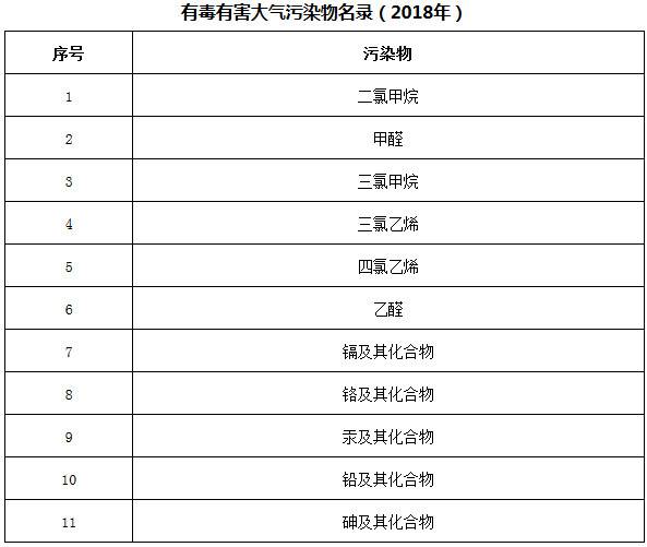 有毒有害大气污染物名录（2018年）