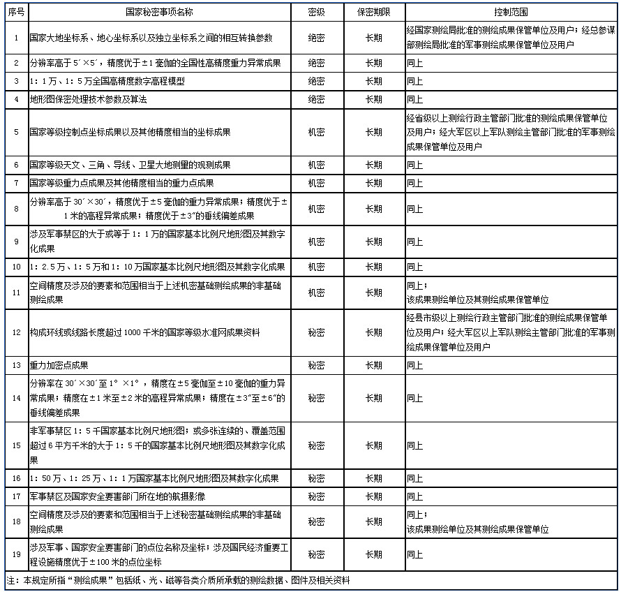 测绘管理工作国家秘密目录