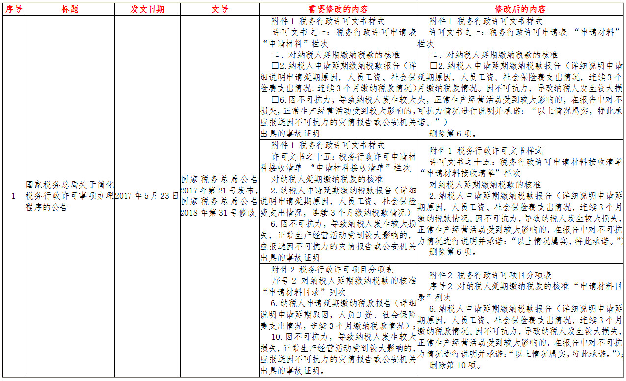 《国家税务总局关于废止和修改部分税收规范性文件的公告》国家税务总局公告2018年第67号