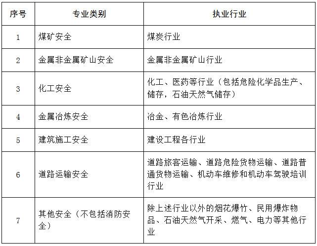 各专业类别注册安全工程师执业行业界定表