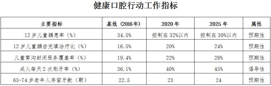 健康口腔行动工作指标