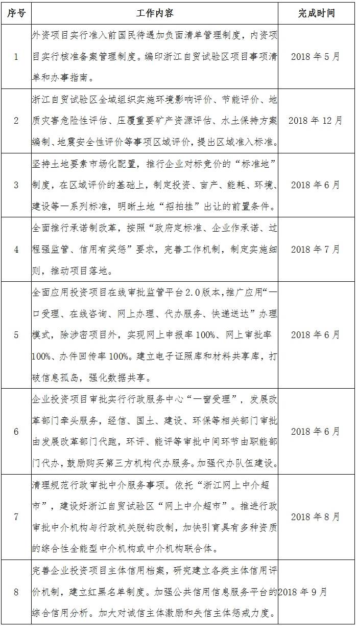 中国（浙江）自由贸易试验区推进企业投资项目审批管理便利化任务清单