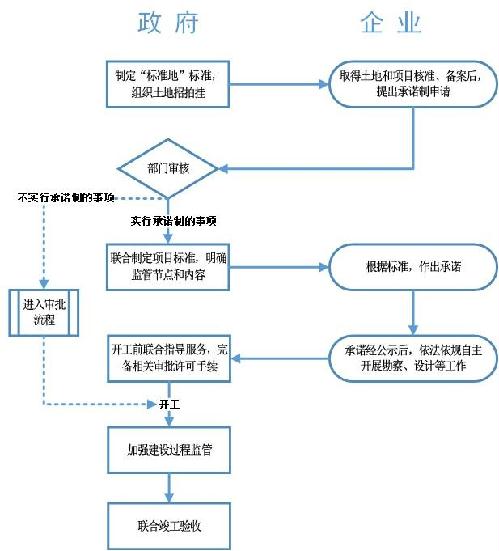 中国（浙江）自由贸易试验区企业投资项目审批管理便利化流程图