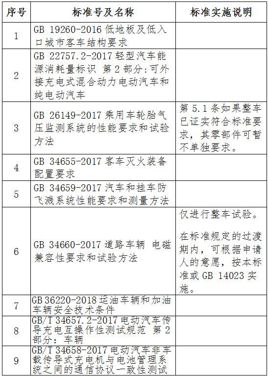 新增汽车产品强制性认证依据标准